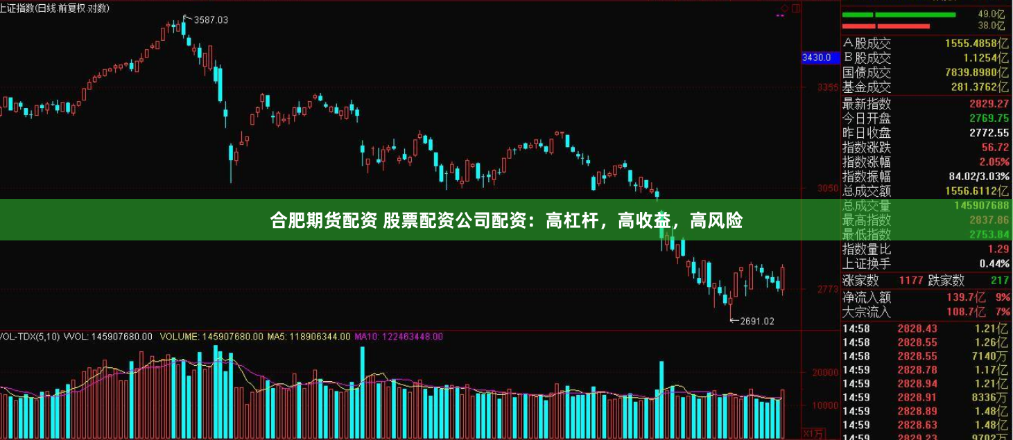 合肥期货配资 股票配资公司配资：高杠杆，高收益，高风险
